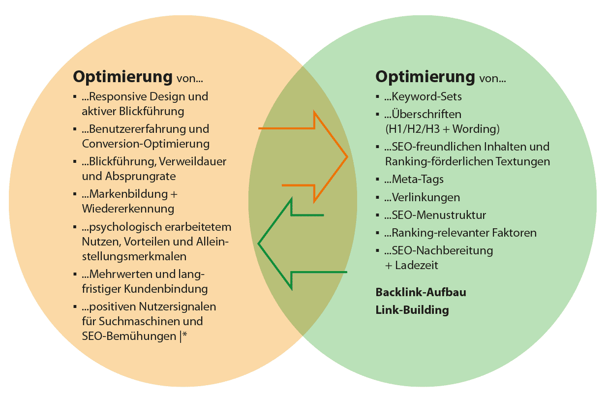 Schaubild zur Zusammenführung verschiedenenr werblicher und SEO-technischer Aspekte bei der Webseiten-Erstellung